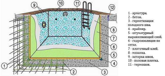 Все о том, как правильно построить бетонный бассейн на даче своими руками