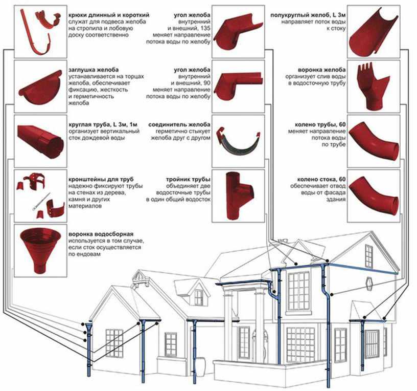 Водосток плоской кровли специфика сооружения внутренней и наружного вариантов