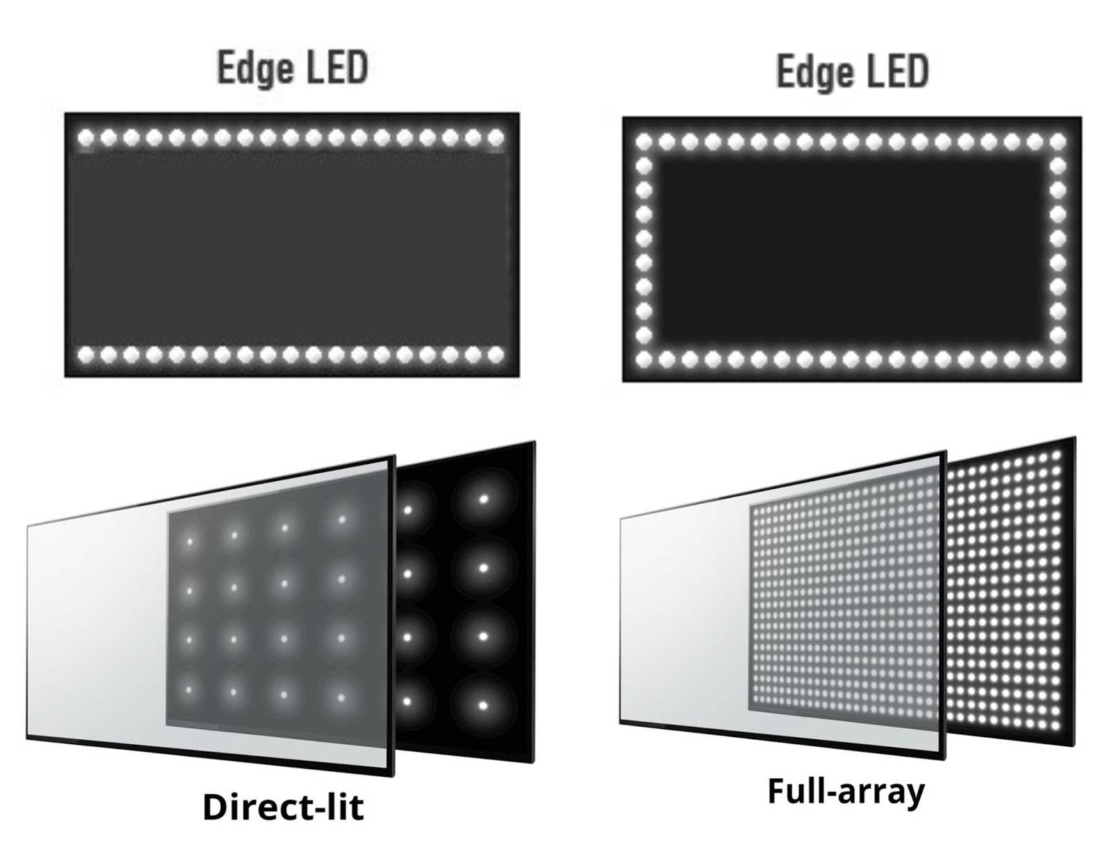 LED-электроника в настоящее время стала весьма популярной за совсем короткий промежуток времени. Лэд-экран позволяет отображать такого рода информацию, где изображение (картинка) формируется при помощи множества светодиодов полупроводникового типа.