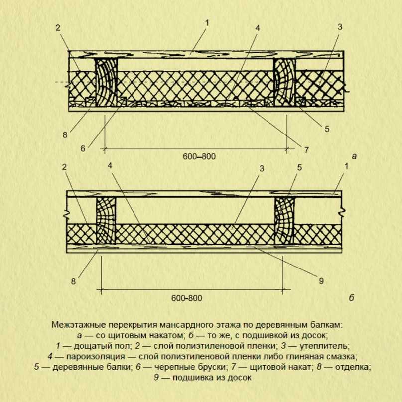 Устройство деревянных перекрытий между этажами: расчет и схемы монтажа