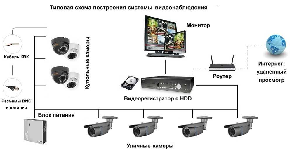 Системы видеонаблюдения - цели, задачи, особенности применения и использования