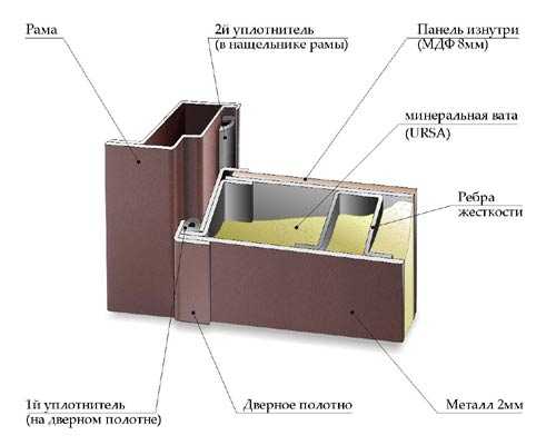 Входные двери с шумоизоляцией: устройство, комплектующие, особенности монтажа и эксплуатации