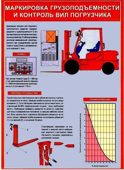 Диаграмма грузоподъемности вилочного погрузчика
