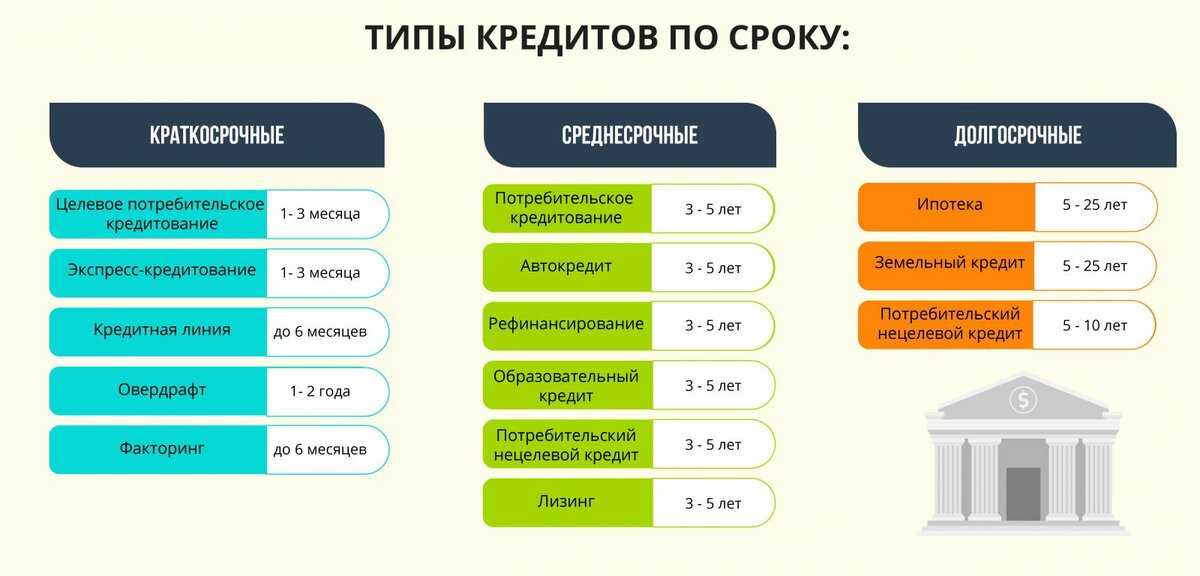 Прежние сроки. Виды краткосрочных кредитов. Виды кредитов краткосрочные долгосрочные. Виды краткосрочного кредитования. Виды долгосрочного кредитования.