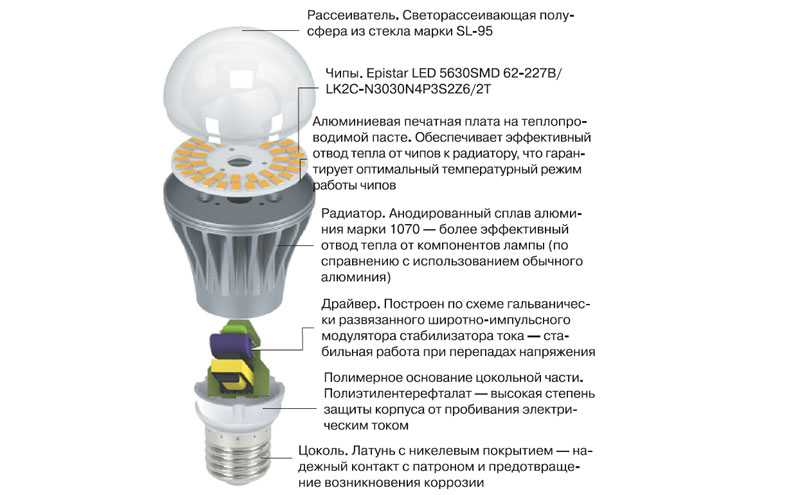 Производство светодиодных светильников