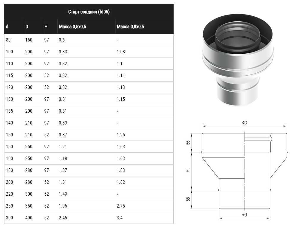 Диаметр дымохода 200. Старт сэндвич переходник 150. Старт сэндвич 115/200. Старт-сэндвич 430/0,8мм + нерж д.115х200 габариты. Старт-сэндвич для дымохода 150х210.