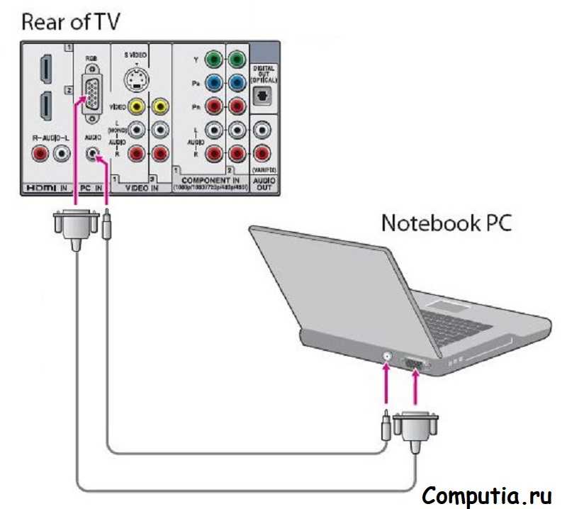 Как ноутбук подключить к телевизору через usb? как можно подсоединить через usb? возможные проблемы при подключении