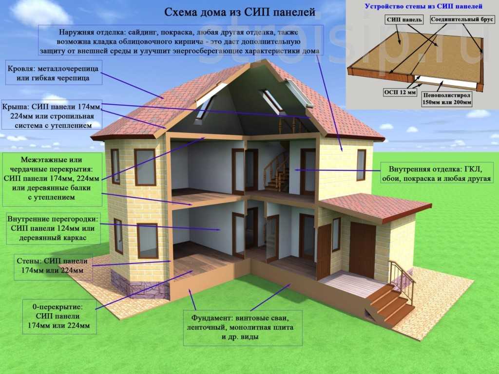 Инновационные дома и коттеджи. современные строительные технологии на сайте недвио