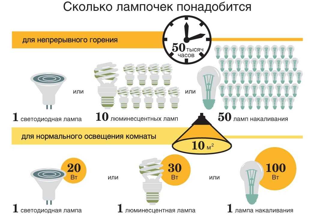 Как организовать производство светодиодных ламп