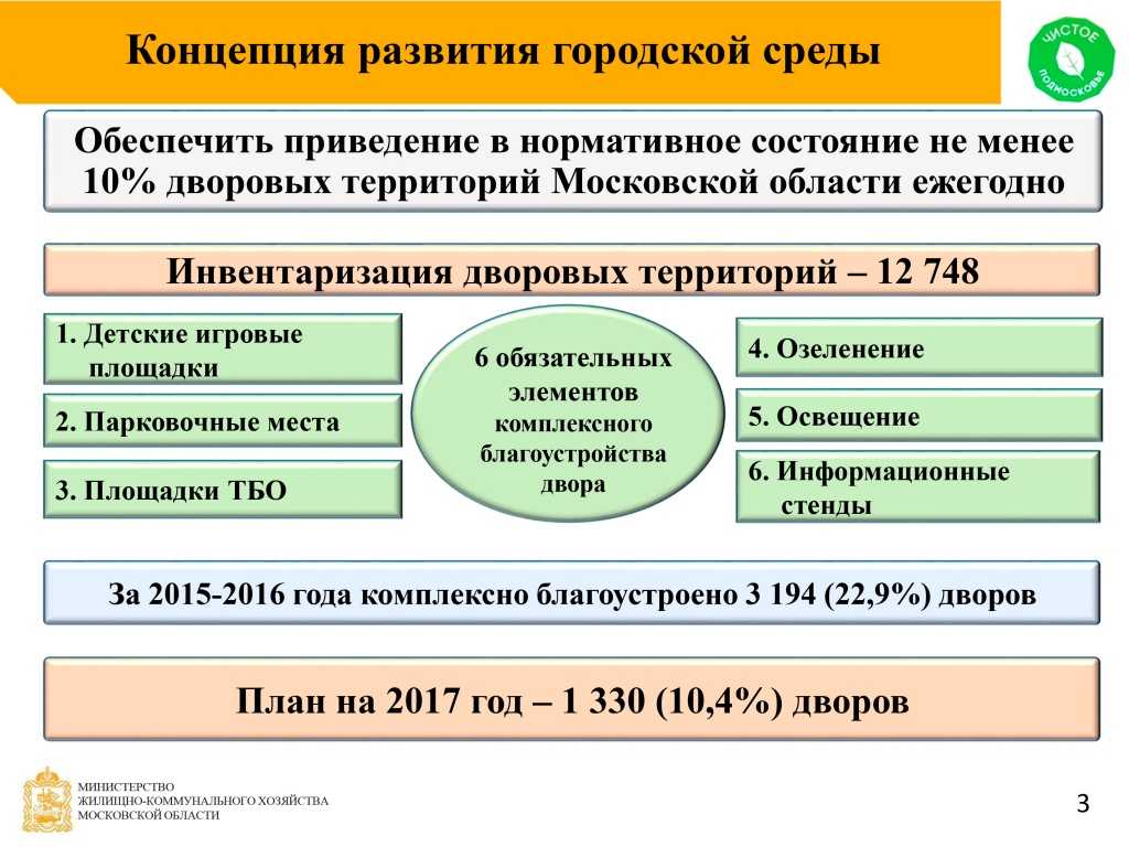 Среда развития. Концепции развития городской среды. Концепция комплексного развития территории. План концепции развития. Проблемы благоустройства территорий.