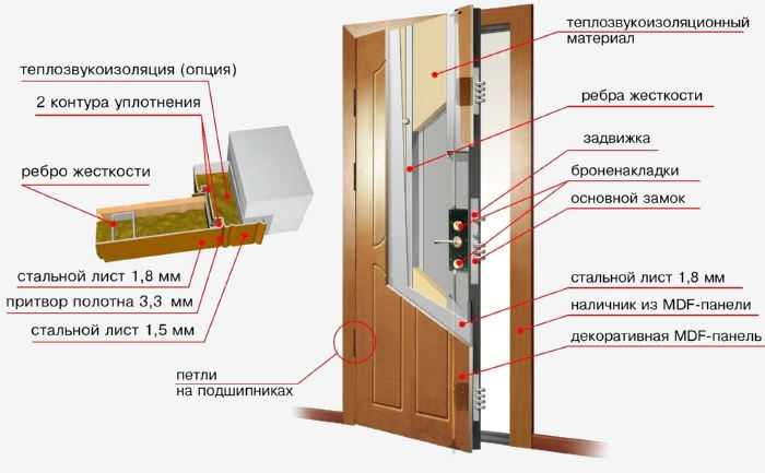 Как выбрать входную металлическую дверь? советы профессионала.