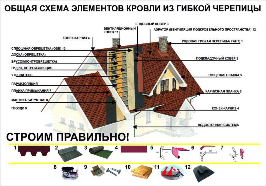  лучше покрыть крышу дома: правила выбора и технические характеристики