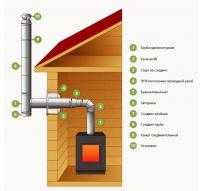 Дымоходы для газового котла в частном доме: устройство, требования к монтажу