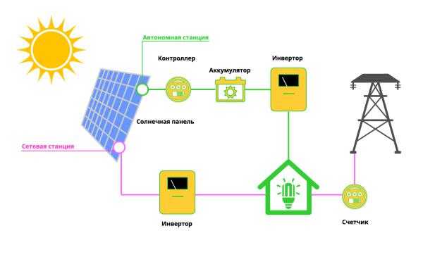 Солнечная электростанция - схемы устройства и мощность,обзор лучших моделей с описанием и ценами