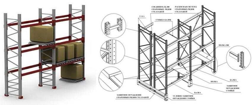 Складское хранение грузов. правила складирования грузов, выбор склада для хранения грузов и их способов размещения