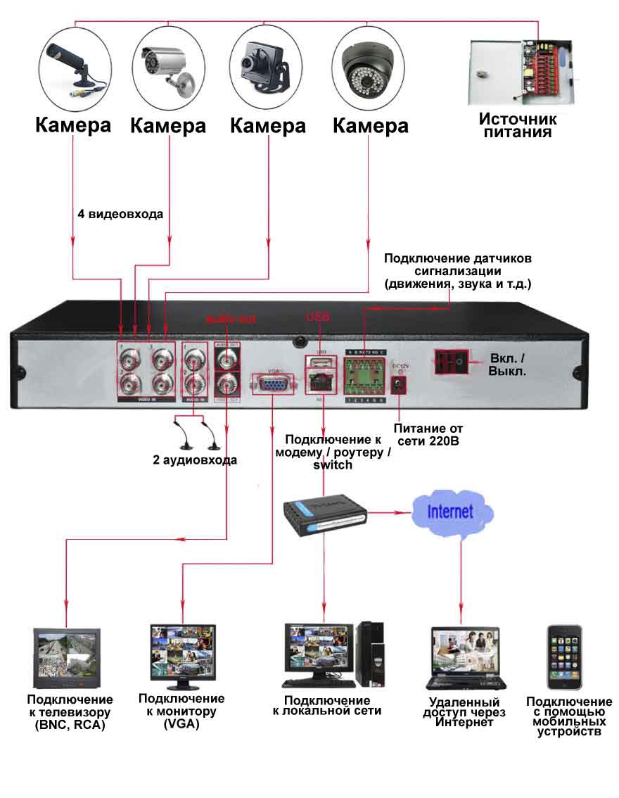 Современные системы видеонаблюдения, камеры и иное оборудование