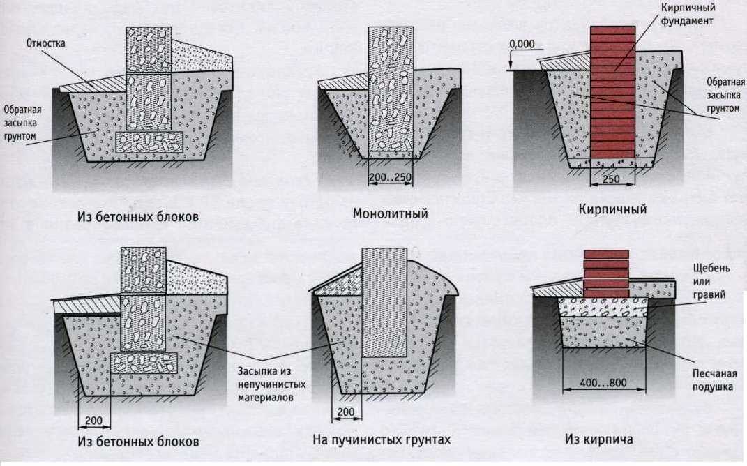 Мелкозаглубленный столбчатый фундамент: особенности, этапы возведения своими руками (в том числе на пучинистых грунтах)