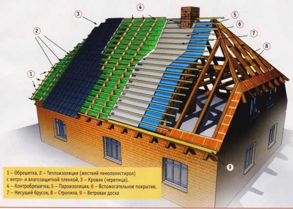Как правильно делать крышу дома: устройство конструкции и технология возведения