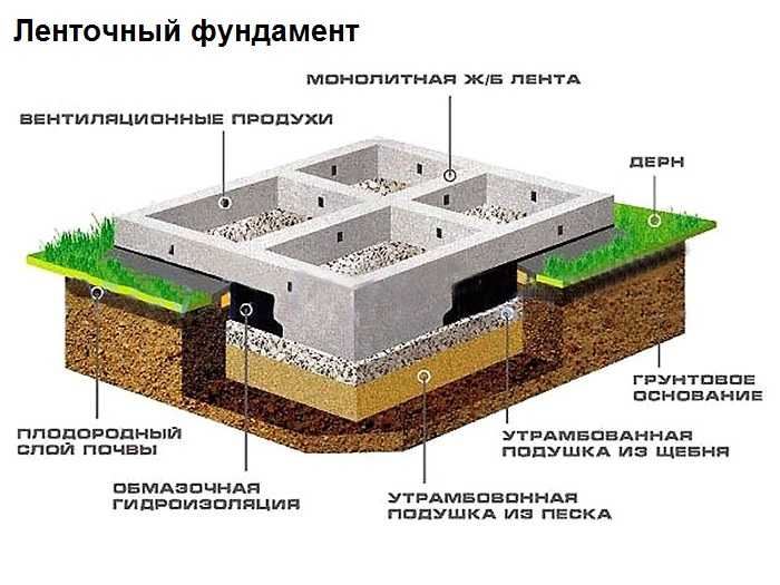 Бетонная подготовка под фундамент  расчеты и этапы работ - варианты пола
