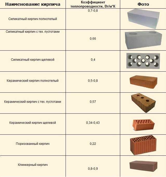 Керамический кирпич: свойства и разновидности