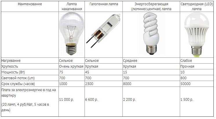 Как выбрать светодиодную лампу? советы электрика :: businessman.ru