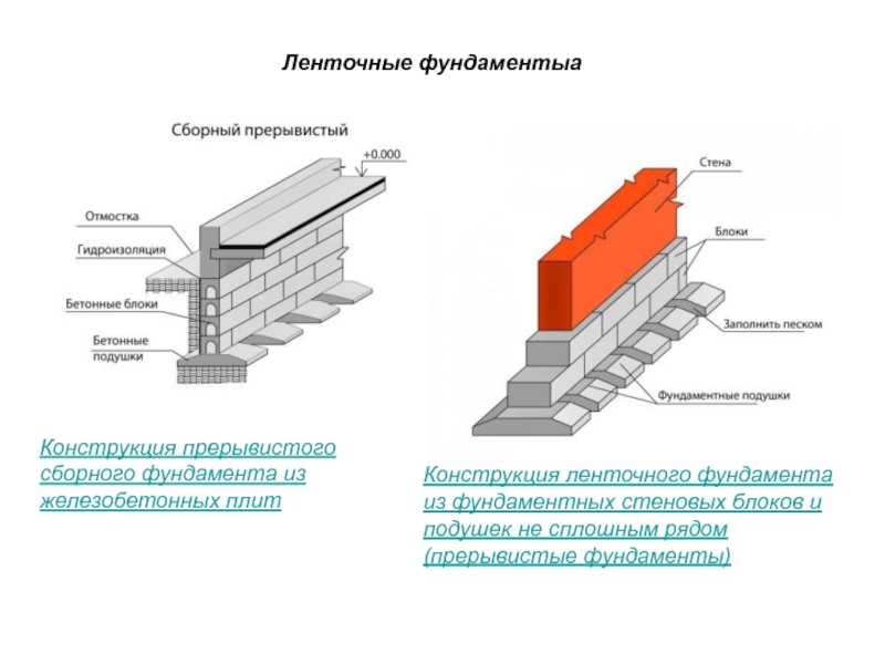 Особенности технологии устройства монолитных бетонных фундаментов