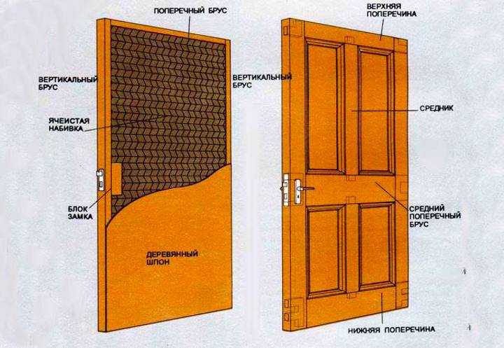 Типы и виды входных и межкомнатных дверей: конструкции