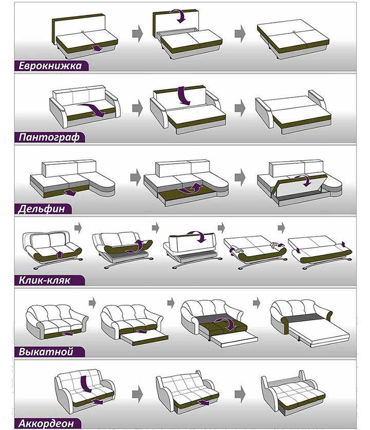 Обзор основных механизмов трансформации диванов, их плюсы и минусы