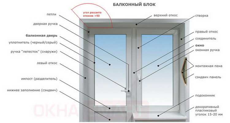 Оконный проем: что это, стандарты по госту, стандартный вариант для окна в каркасном доме, заполнение пространства в кирпичной стене