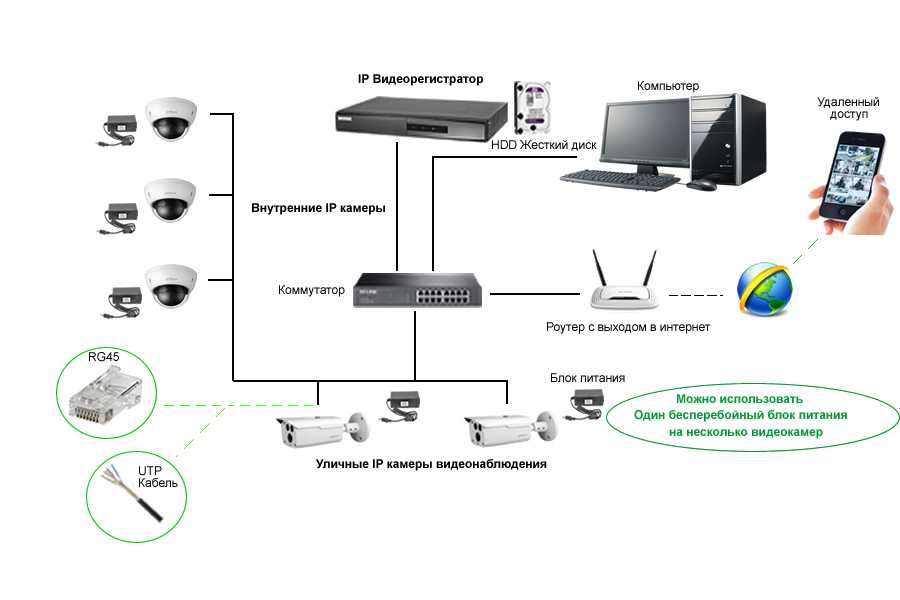 Ip-видеонаблюдение. особенности сетевых видеокамер | портал о системах видеонаблюдения и безопасности