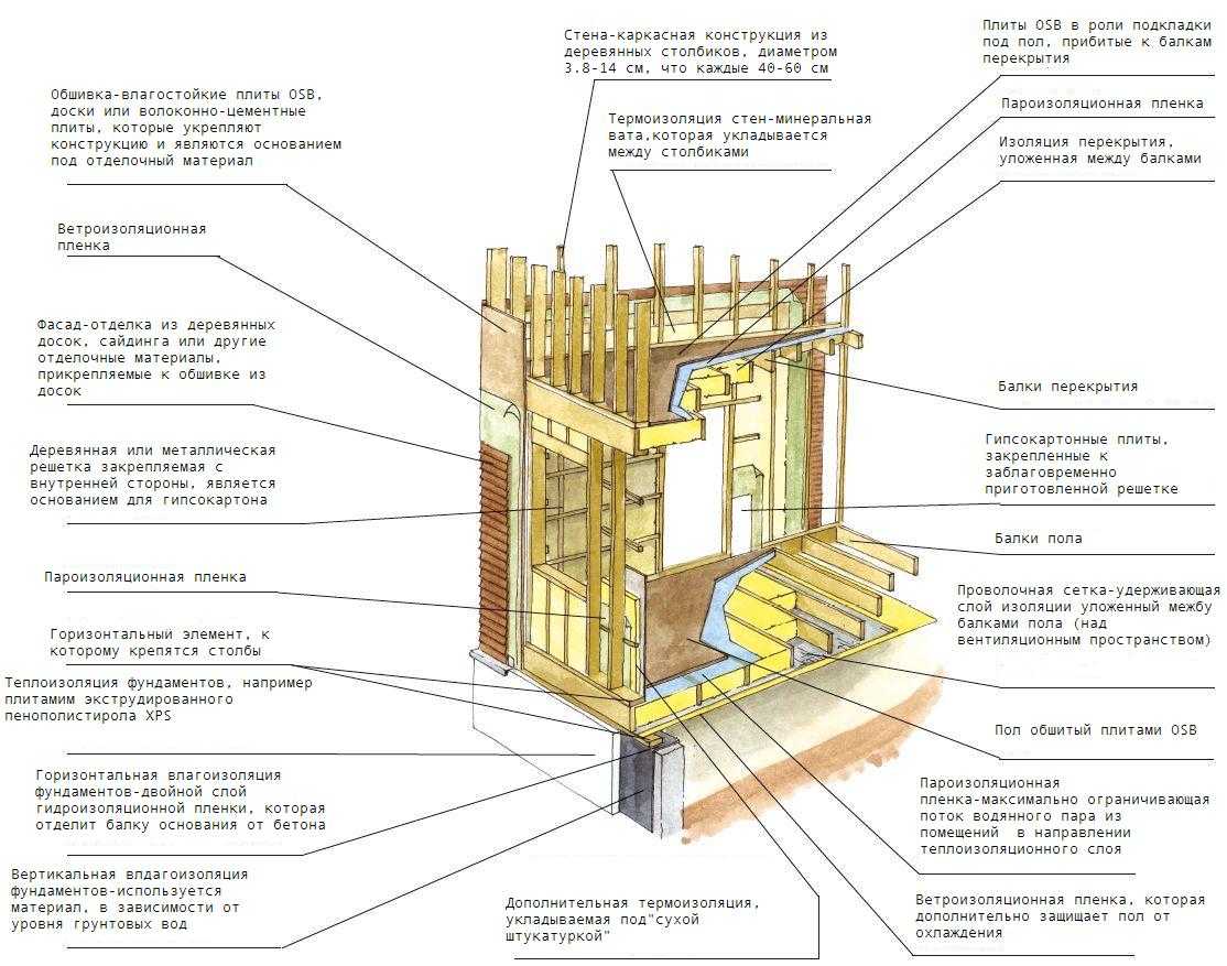 Обзор программ для проектирования каркасных домов