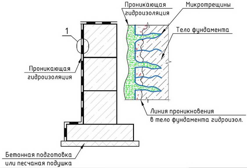 » гидроизоляция бетона: достоинства метода и советы по его использованию