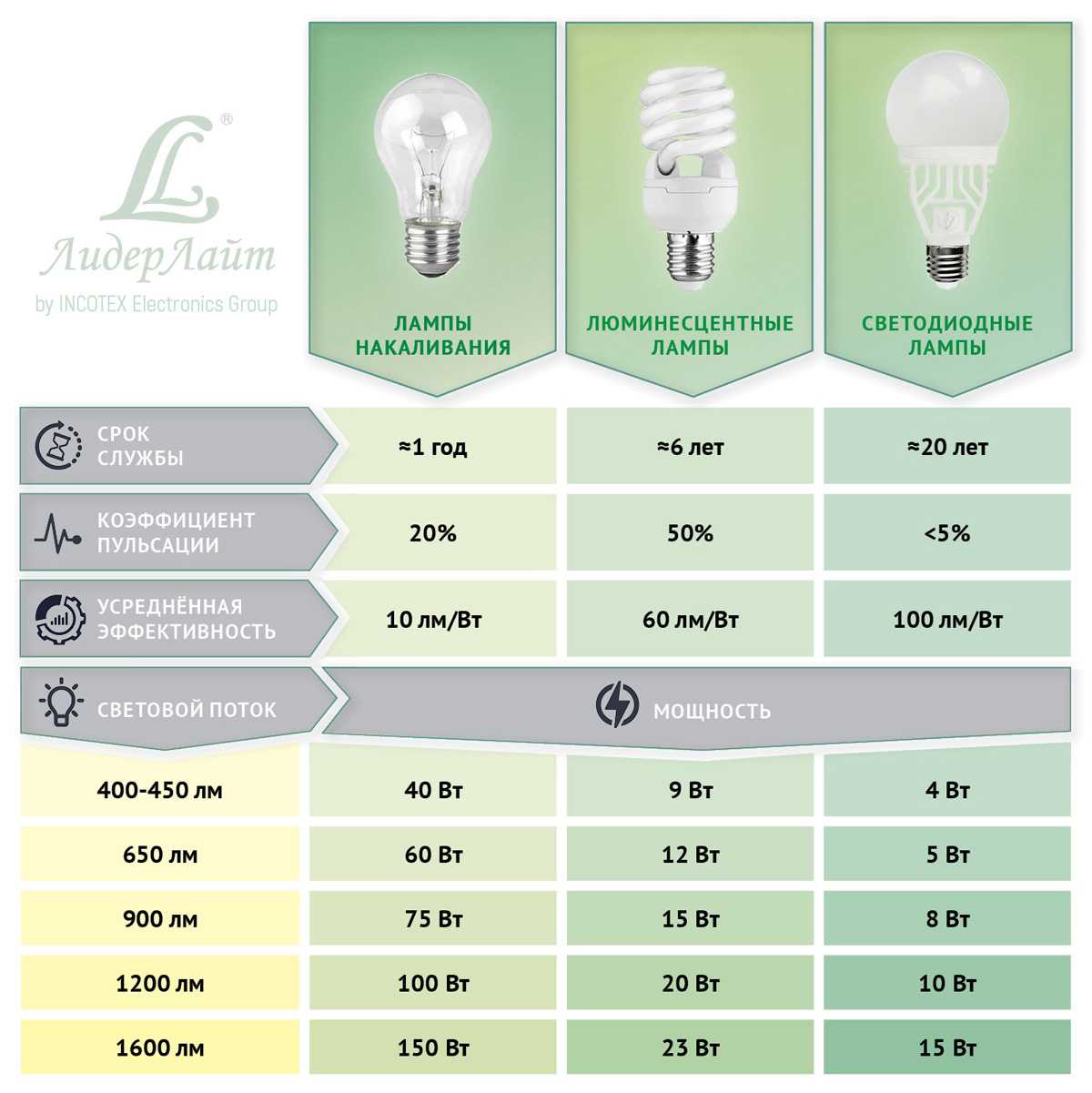 Как выбрать светодиодные лампы для дома: полезные советы