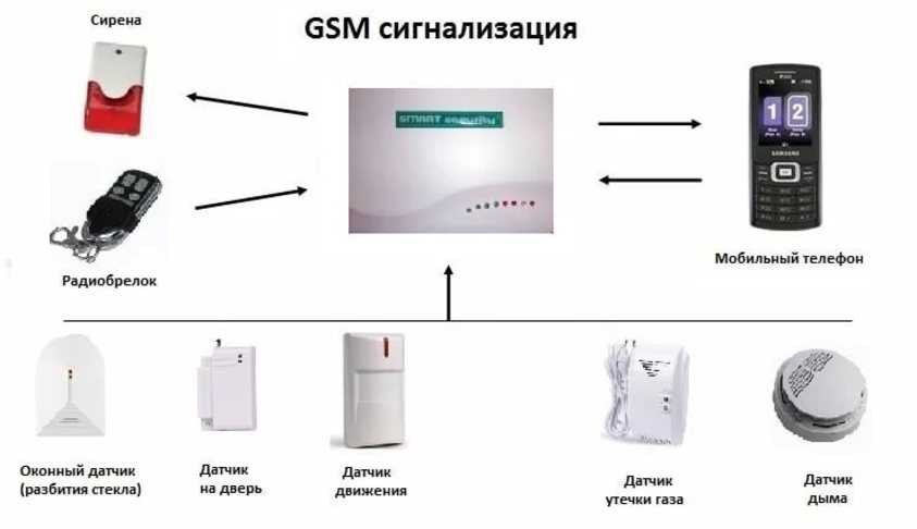 Охранная gsm сигнализация: виды, плюсы, устройство, модели