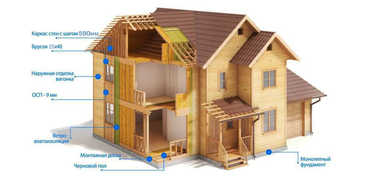 Снип каркасные дома: правила строительства и монтажа