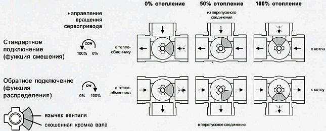 Особенности трехходового клапана, оснащенного электроприводом