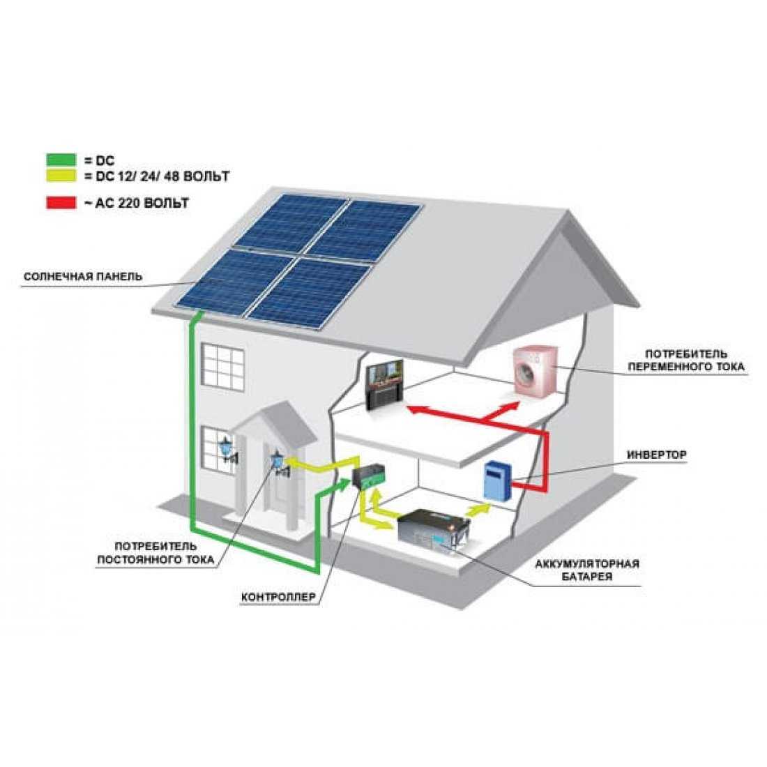 Открой домашнюю станцию. Солнечная станция 2 КВТ. Дом с солнечными батареями. Солнечные батареи для частного дома. Инвертор для солнечных панелей.