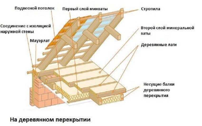 Установка плоской крыши: конструкция, устройство, монтаж, слои, элементы