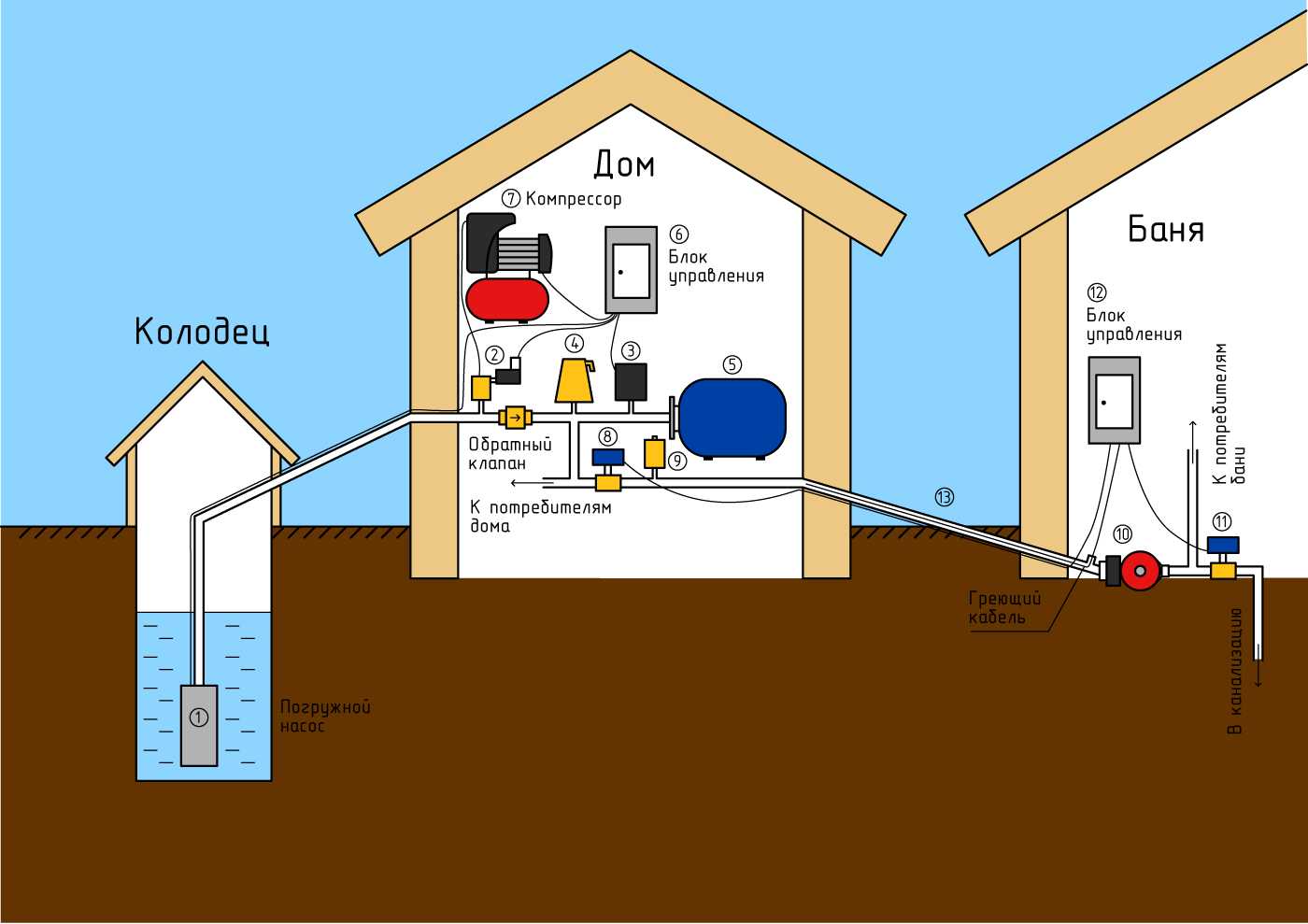 Водоснабжение частного дома из колодца и скважины, с накопительным баком, гидроаккумулятором, автономное, резервное, схемы