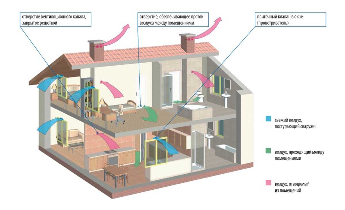 Вентиляция в каркасном доме: устройство и схемы приточной и принудительной