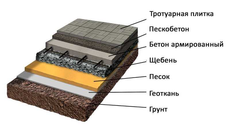 Принципы укладки тротуарной плитки на бетонное основание
