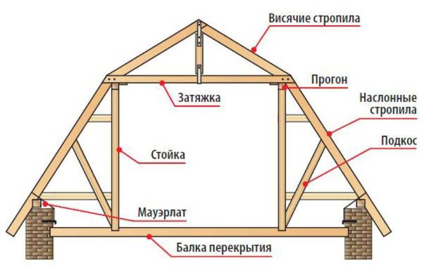 Сколько стоит построить крышу дома