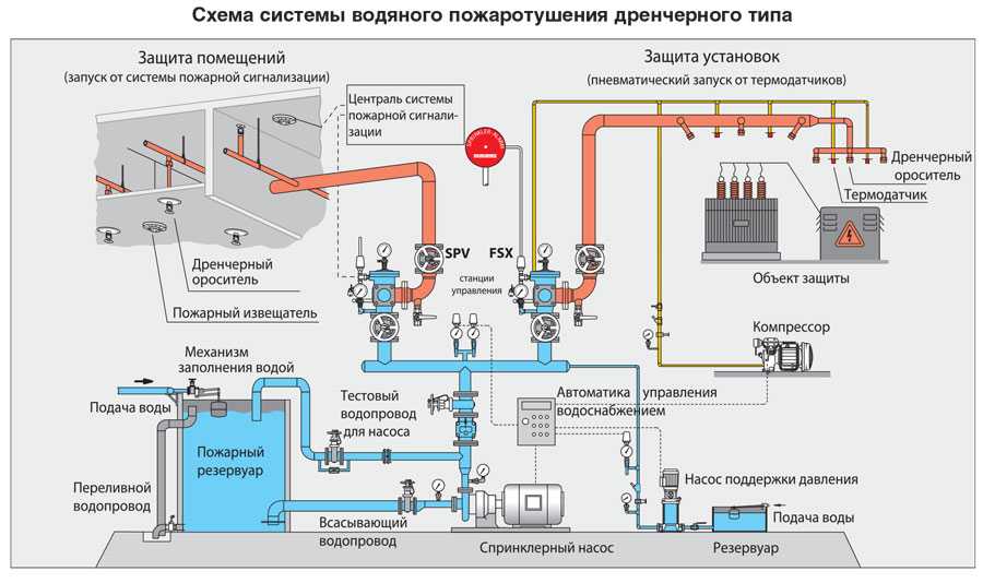 Схема включения пожарных насосов