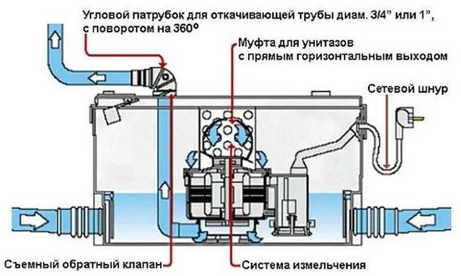 Канализация в туалете правила установки