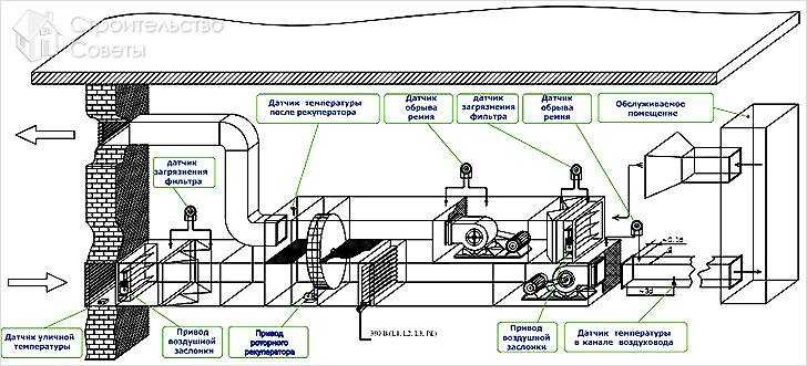 Чистка воздуховодов вентиляции: материалы, оборудование и цены