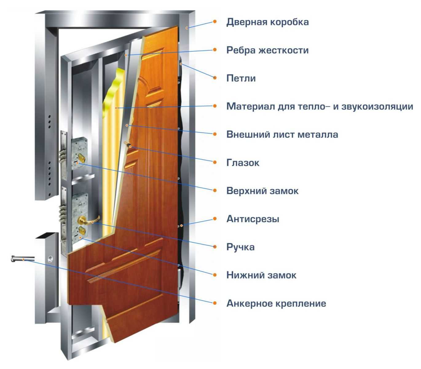 Основные типы входных дверей