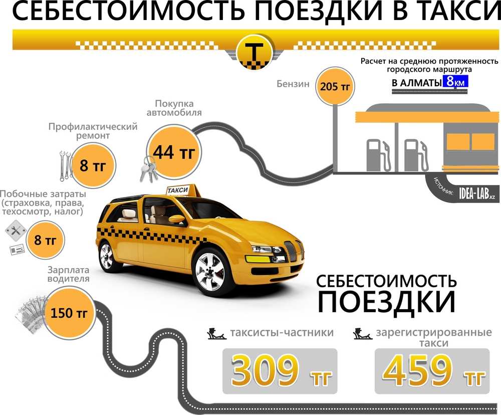 Сколько в день можно заработать в такси. Автомобиль «такси». Схема такси. Бюджетная машина для такси. Требования к такси.
