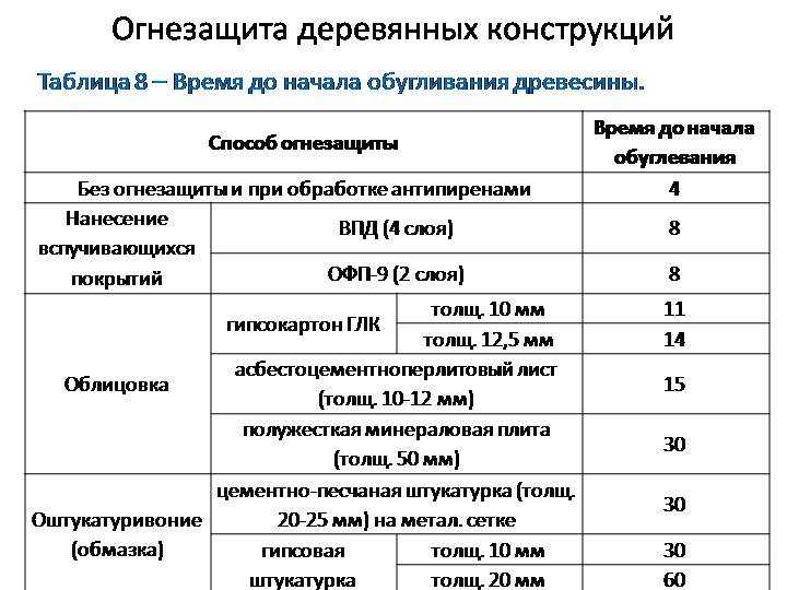 Огнезащитная эффективность древесины. Методы повышения огнестойкости деревянных конструкций. Предел огнестойкости деревянных конструкций. Способы огнезащиты древесины. Огнестойкость строительных конструкций и их огнезащита.