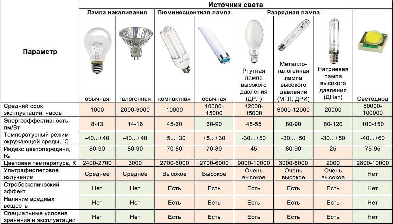 Как выбрать светодиодную лампу - лайфхакер