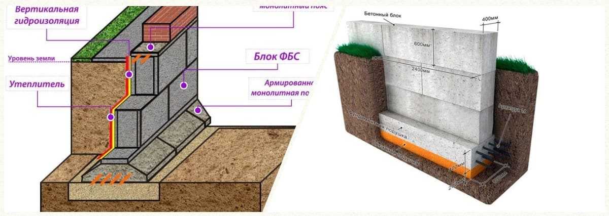 Сборный фундамент: бетонные железобетонные элементы и их установка
